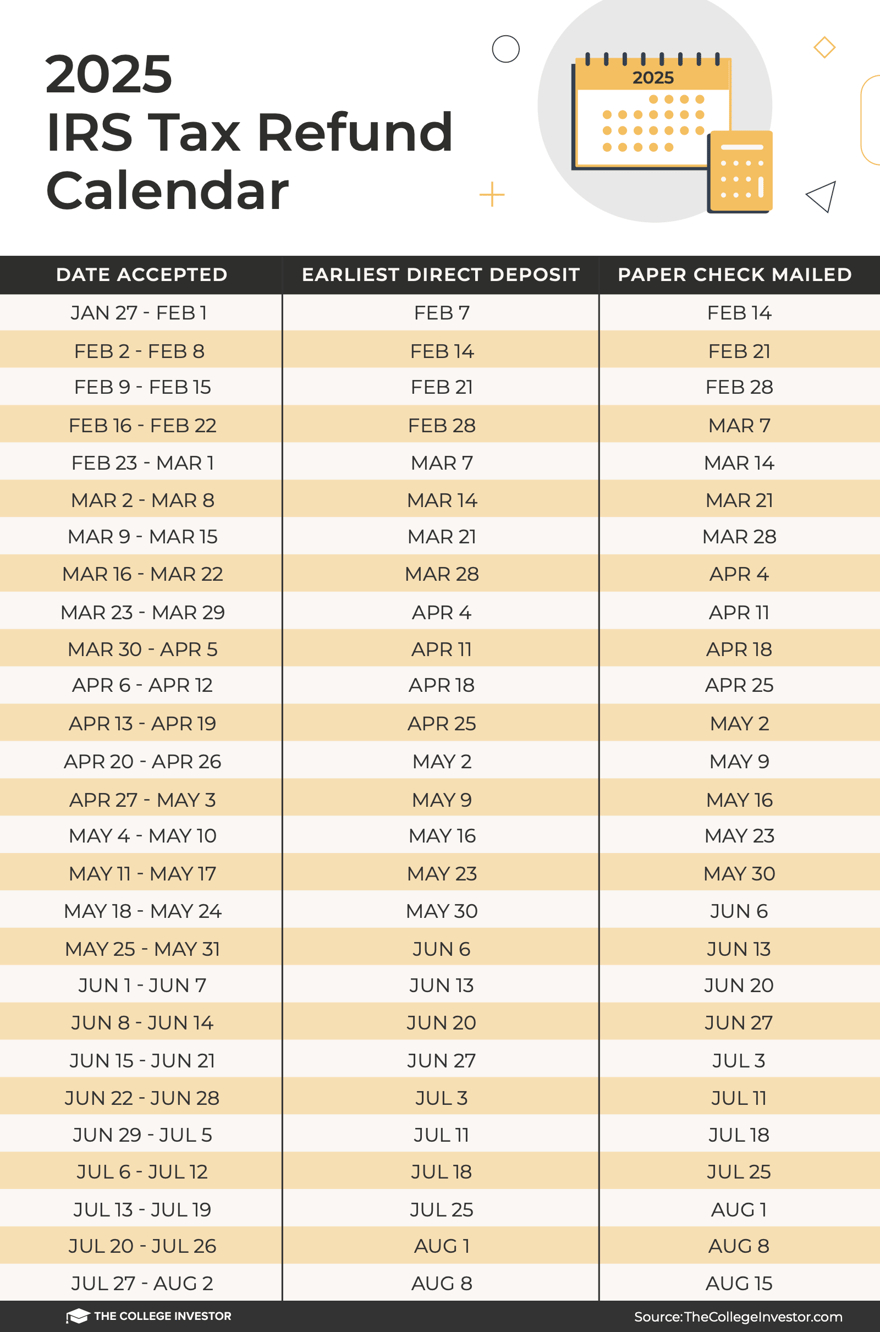 2025 IRS Tax Refund Calendar And Schedule Updated 
