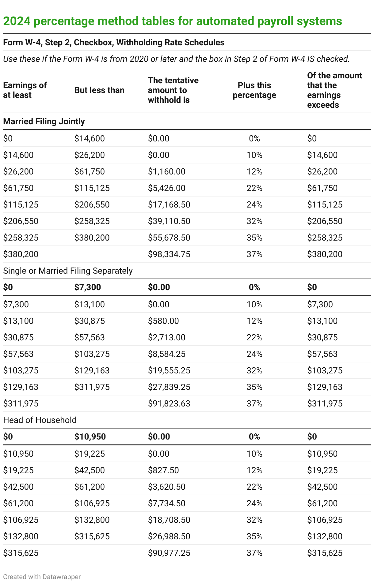 Federal Withholding Tax Tables For 2025 QuickBooks